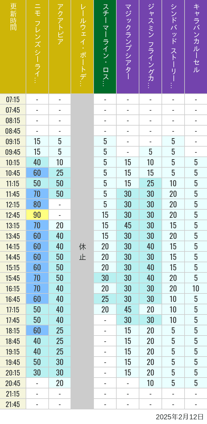 Table of wait times for Aquatopia, Electric Railway, Transit Steamer Line, Jasmine's Flying Carpets, Sindbad's Storybook Voyage and Caravan Carousel on February 12, 2025, recorded by time from 7:00 am to 9:00 pm.