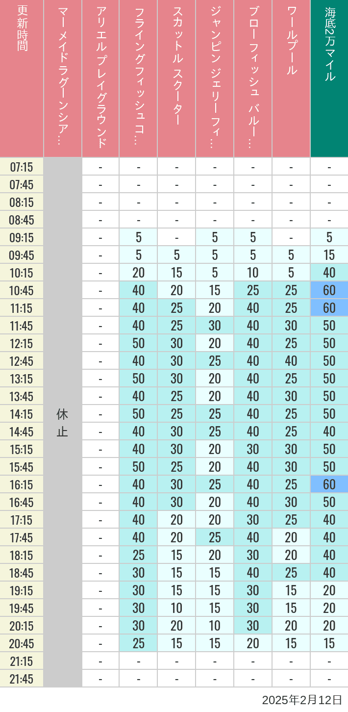 Table of wait times for Mermaid Lagoon ', Ariel's Playground, Flying Fish Coaster, Scuttle's Scooters, Jumpin' Jellyfish, Balloon Race and The Whirlpool on February 12, 2025, recorded by time from 7:00 am to 9:00 pm.