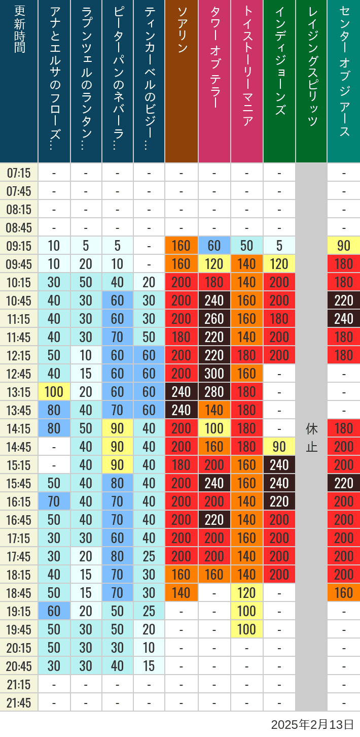 Table of wait times for Soaring, Tower of Terror, Toy Story Mania, Turtle Talk, Nemo & Friends SeaRider, Indiana Jones Adventure, Raging Spirits, The Magic Lamp, Center of the Earth and 20,000 Leagues Under the Sea on February 13, 2025, recorded by time from 7:00 am to 9:00 pm.