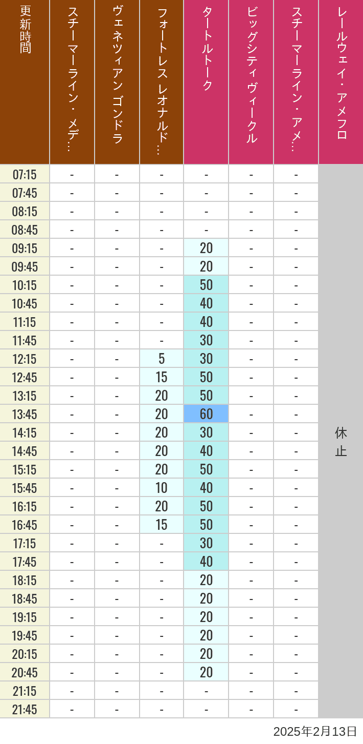 Table of wait times for Transit Steamer Line, Venetian Gondolas, Fortress Explorations, Big City Vehicles, Transit Steamer Line and Electric Railway on February 13, 2025, recorded by time from 7:00 am to 9:00 pm.