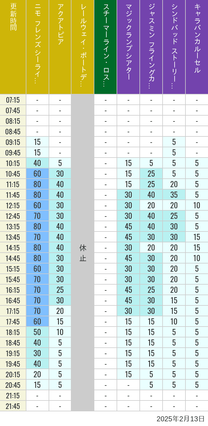 Table of wait times for Aquatopia, Electric Railway, Transit Steamer Line, Jasmine's Flying Carpets, Sindbad's Storybook Voyage and Caravan Carousel on February 13, 2025, recorded by time from 7:00 am to 9:00 pm.