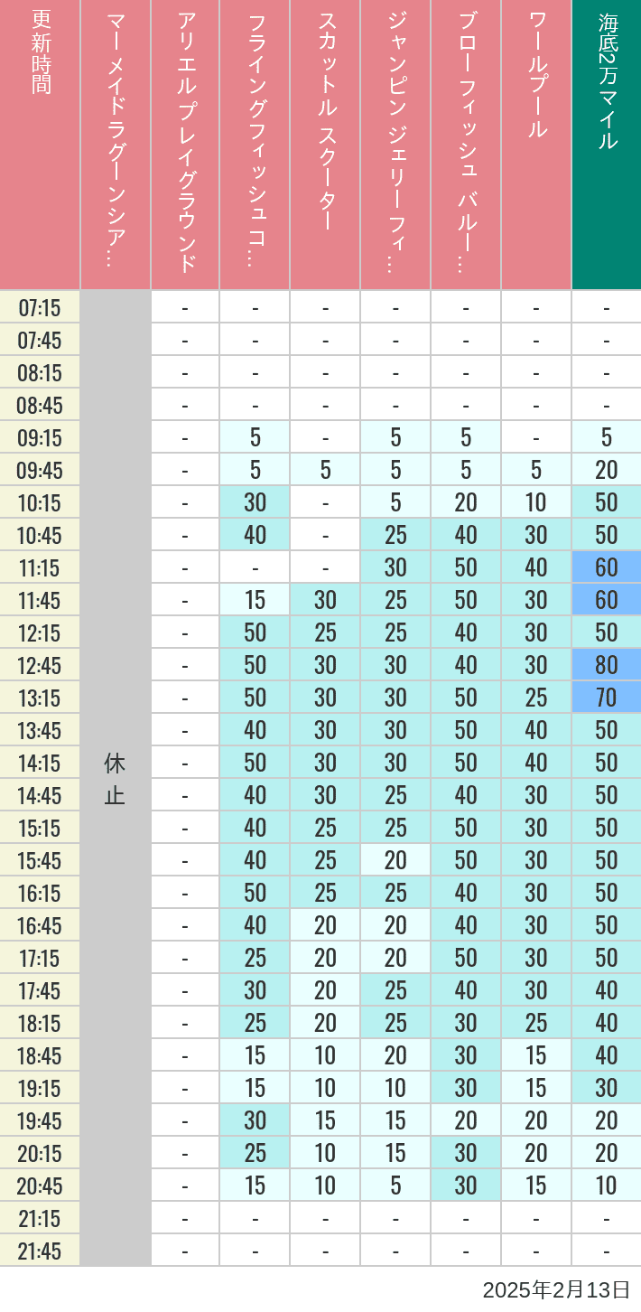 Table of wait times for Mermaid Lagoon ', Ariel's Playground, Flying Fish Coaster, Scuttle's Scooters, Jumpin' Jellyfish, Balloon Race and The Whirlpool on February 13, 2025, recorded by time from 7:00 am to 9:00 pm.