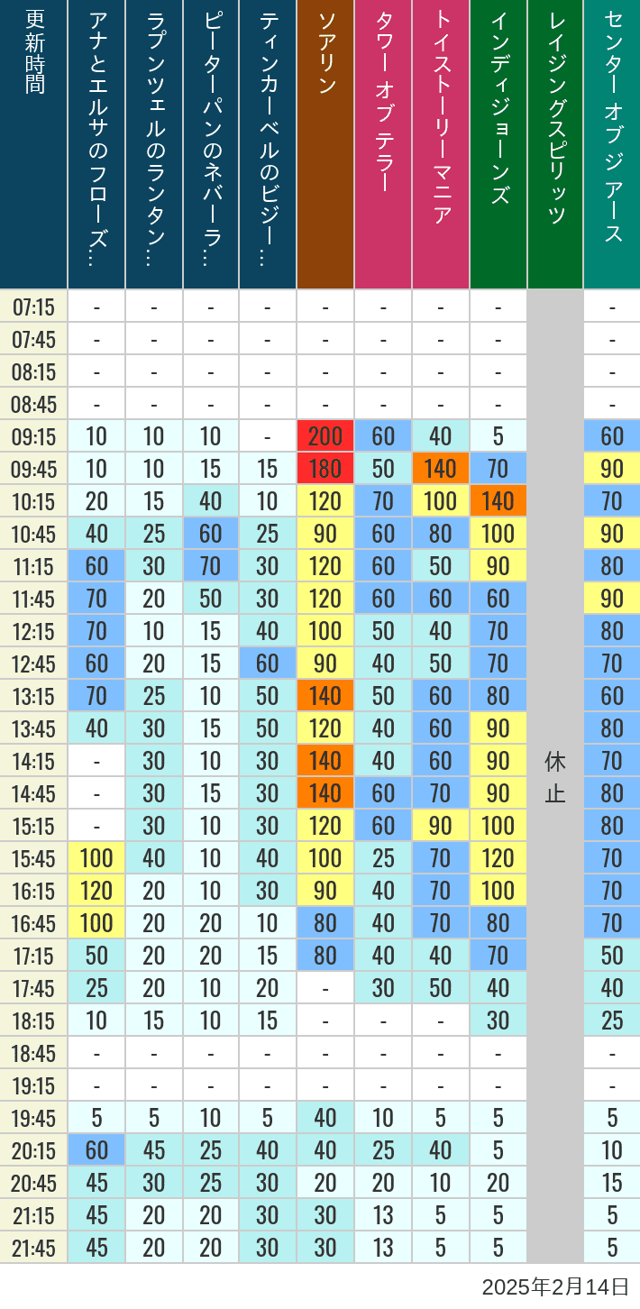 Table of wait times for Soaring, Tower of Terror, Toy Story Mania, Turtle Talk, Nemo & Friends SeaRider, Indiana Jones Adventure, Raging Spirits, The Magic Lamp, Center of the Earth and 20,000 Leagues Under the Sea on February 14, 2025, recorded by time from 7:00 am to 9:00 pm.