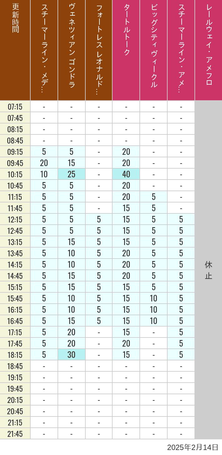 Table of wait times for Transit Steamer Line, Venetian Gondolas, Fortress Explorations, Big City Vehicles, Transit Steamer Line and Electric Railway on February 14, 2025, recorded by time from 7:00 am to 9:00 pm.