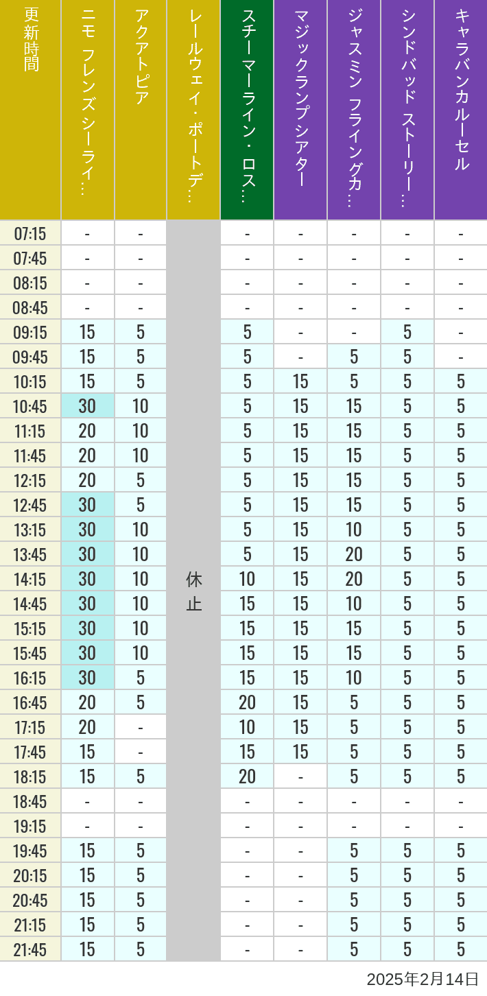 Table of wait times for Aquatopia, Electric Railway, Transit Steamer Line, Jasmine's Flying Carpets, Sindbad's Storybook Voyage and Caravan Carousel on February 14, 2025, recorded by time from 7:00 am to 9:00 pm.