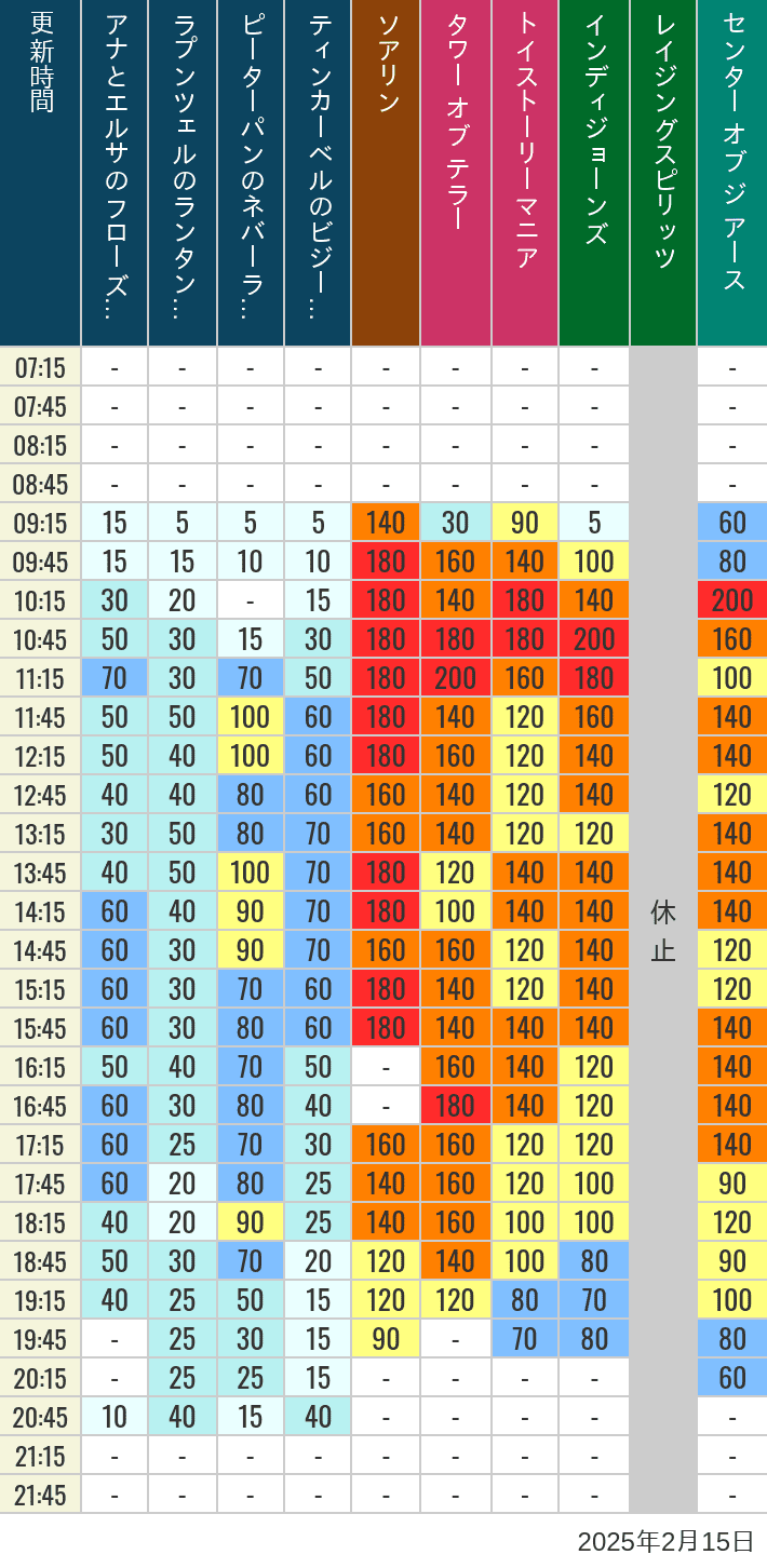 Table of wait times for Soaring, Tower of Terror, Toy Story Mania, Turtle Talk, Nemo & Friends SeaRider, Indiana Jones Adventure, Raging Spirits, The Magic Lamp, Center of the Earth and 20,000 Leagues Under the Sea on February 15, 2025, recorded by time from 7:00 am to 9:00 pm.