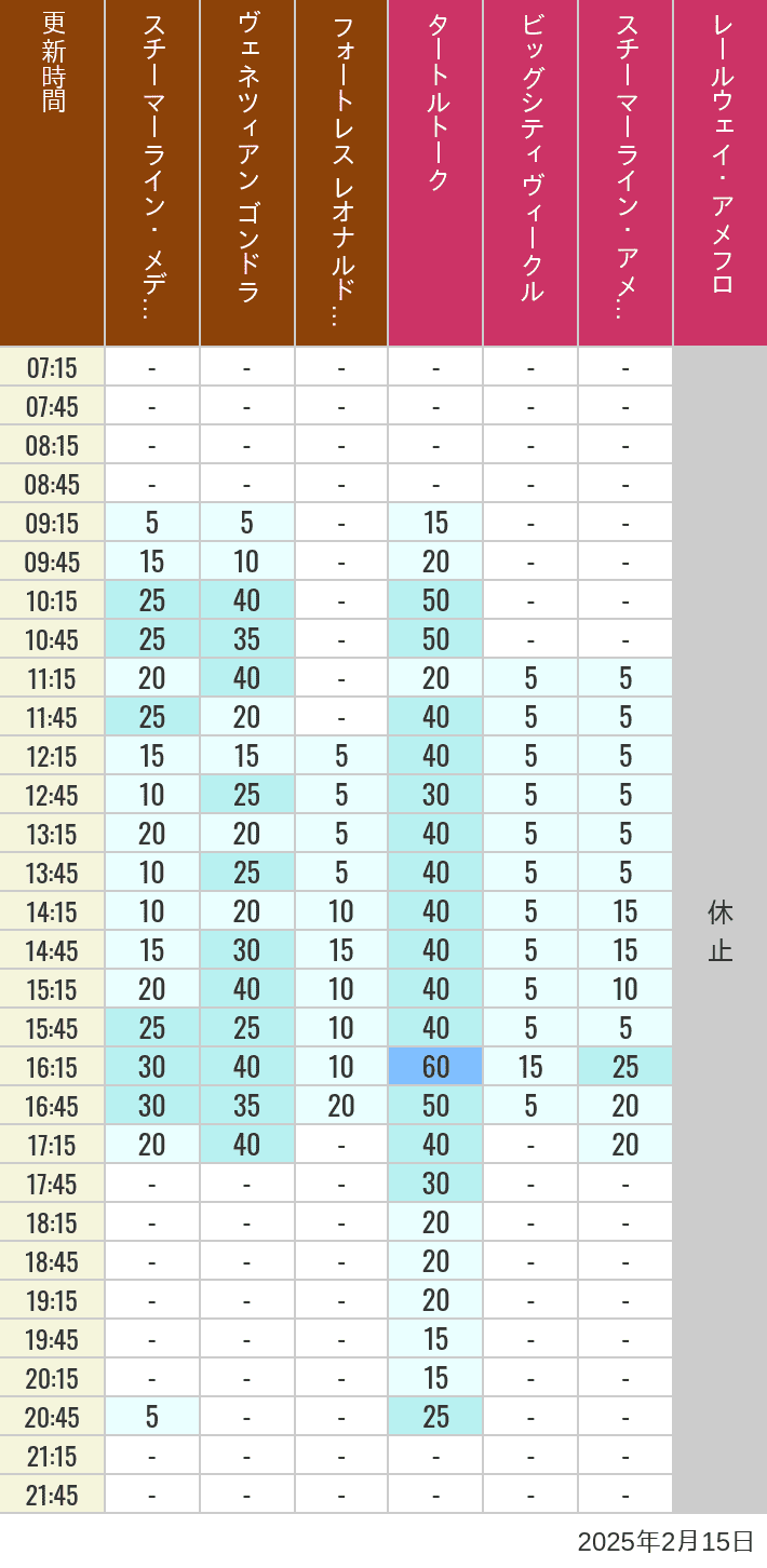 Table of wait times for Transit Steamer Line, Venetian Gondolas, Fortress Explorations, Big City Vehicles, Transit Steamer Line and Electric Railway on February 15, 2025, recorded by time from 7:00 am to 9:00 pm.