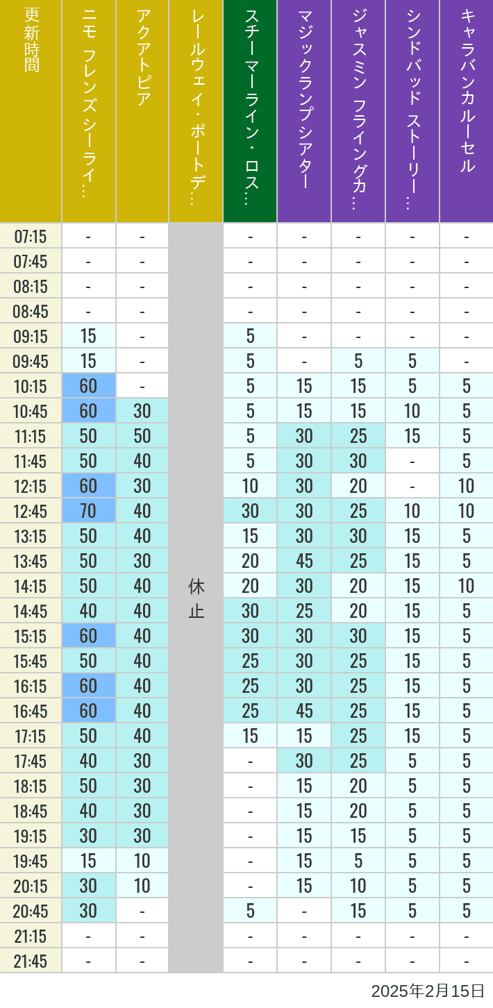 Table of wait times for Aquatopia, Electric Railway, Transit Steamer Line, Jasmine's Flying Carpets, Sindbad's Storybook Voyage and Caravan Carousel on February 15, 2025, recorded by time from 7:00 am to 9:00 pm.