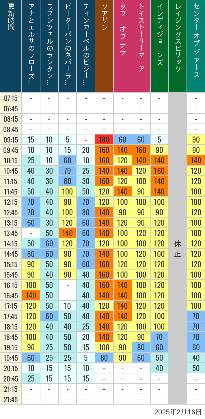 Table of wait times for Soaring, Tower of Terror, Toy Story Mania, Turtle Talk, Nemo & Friends SeaRider, Indiana Jones Adventure, Raging Spirits, The Magic Lamp, Center of the Earth and 20,000 Leagues Under the Sea on February 16, 2025, recorded by time from 7:00 am to 9:00 pm.