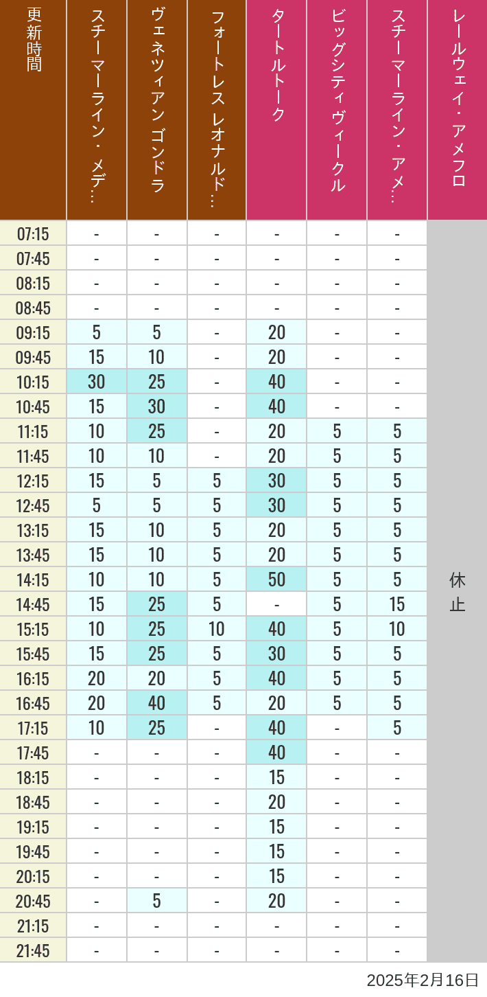 Table of wait times for Transit Steamer Line, Venetian Gondolas, Fortress Explorations, Big City Vehicles, Transit Steamer Line and Electric Railway on February 16, 2025, recorded by time from 7:00 am to 9:00 pm.