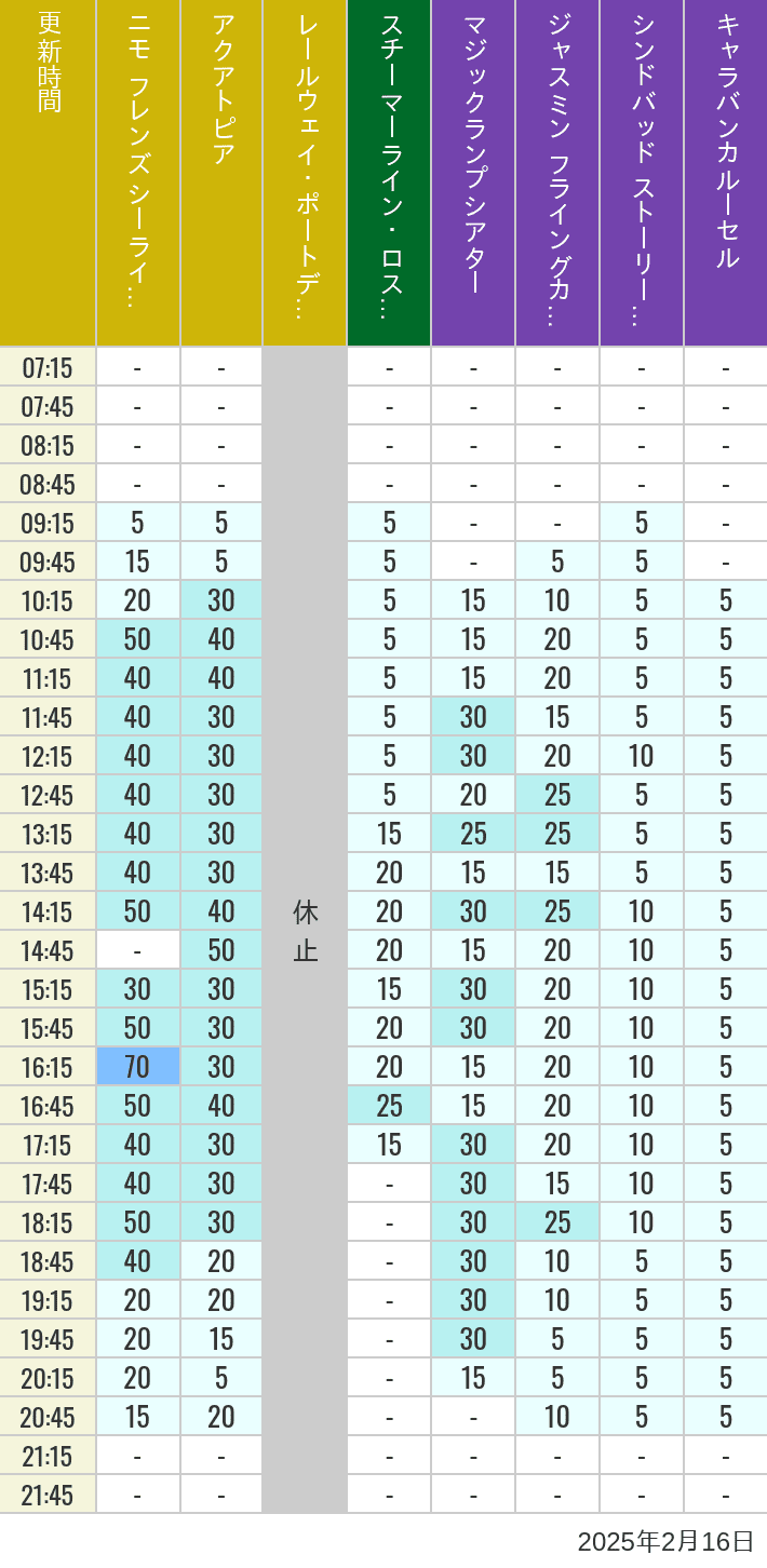 Table of wait times for Aquatopia, Electric Railway, Transit Steamer Line, Jasmine's Flying Carpets, Sindbad's Storybook Voyage and Caravan Carousel on February 16, 2025, recorded by time from 7:00 am to 9:00 pm.