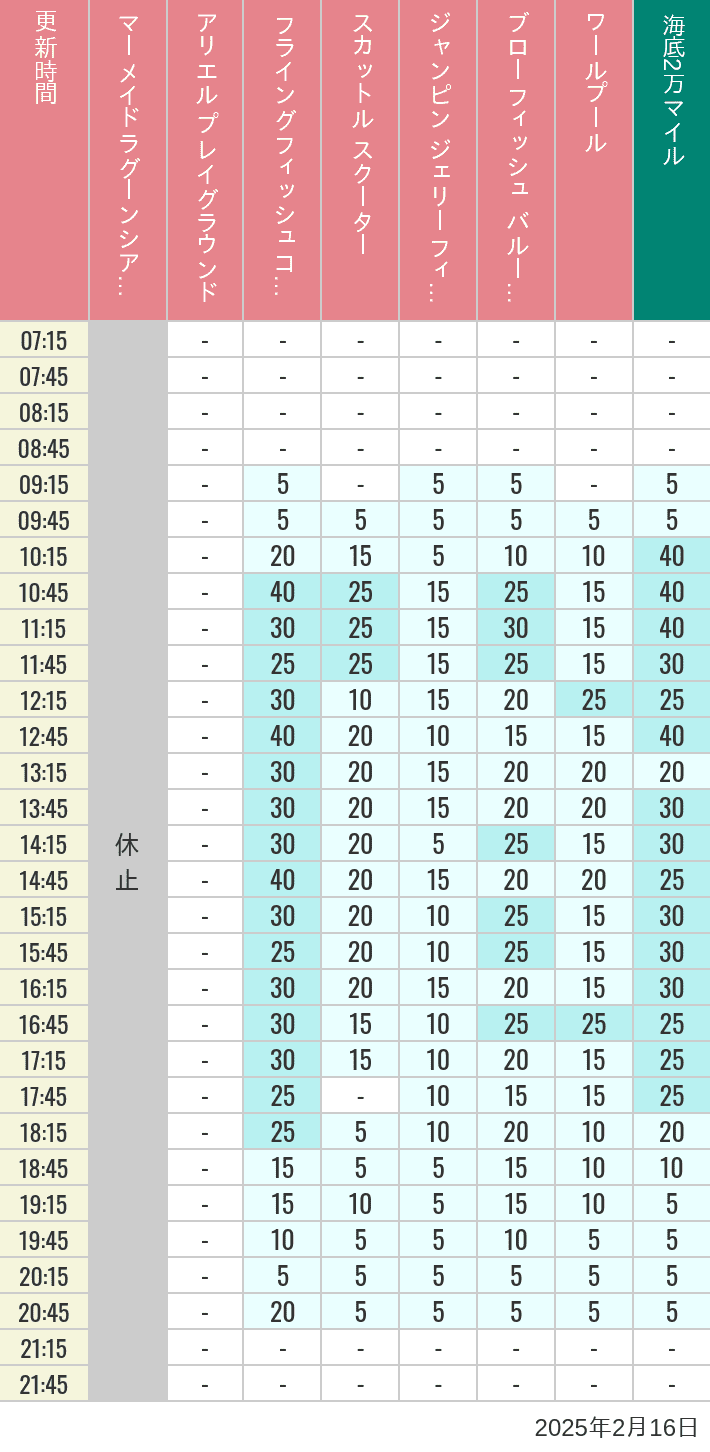 Table of wait times for Mermaid Lagoon ', Ariel's Playground, Flying Fish Coaster, Scuttle's Scooters, Jumpin' Jellyfish, Balloon Race and The Whirlpool on February 16, 2025, recorded by time from 7:00 am to 9:00 pm.