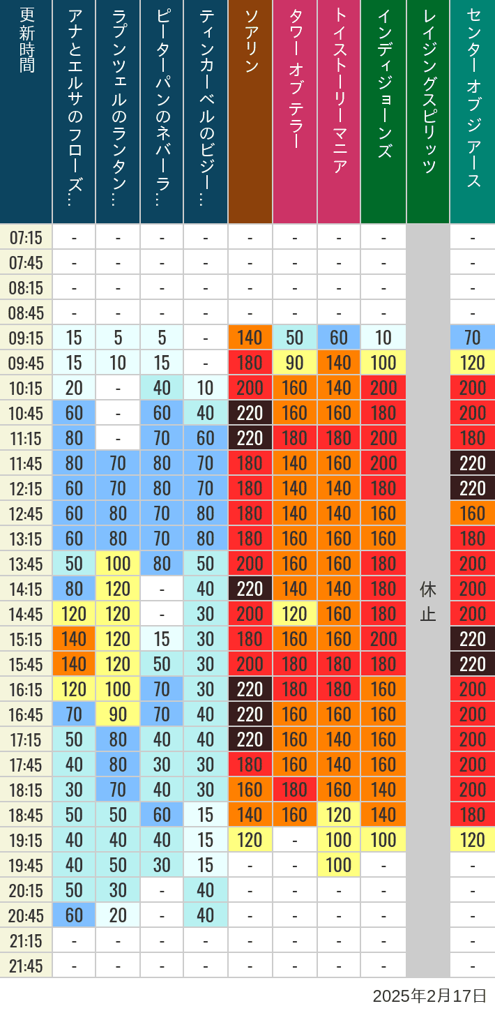 Table of wait times for Soaring, Tower of Terror, Toy Story Mania, Turtle Talk, Nemo & Friends SeaRider, Indiana Jones Adventure, Raging Spirits, The Magic Lamp, Center of the Earth and 20,000 Leagues Under the Sea on February 17, 2025, recorded by time from 7:00 am to 9:00 pm.