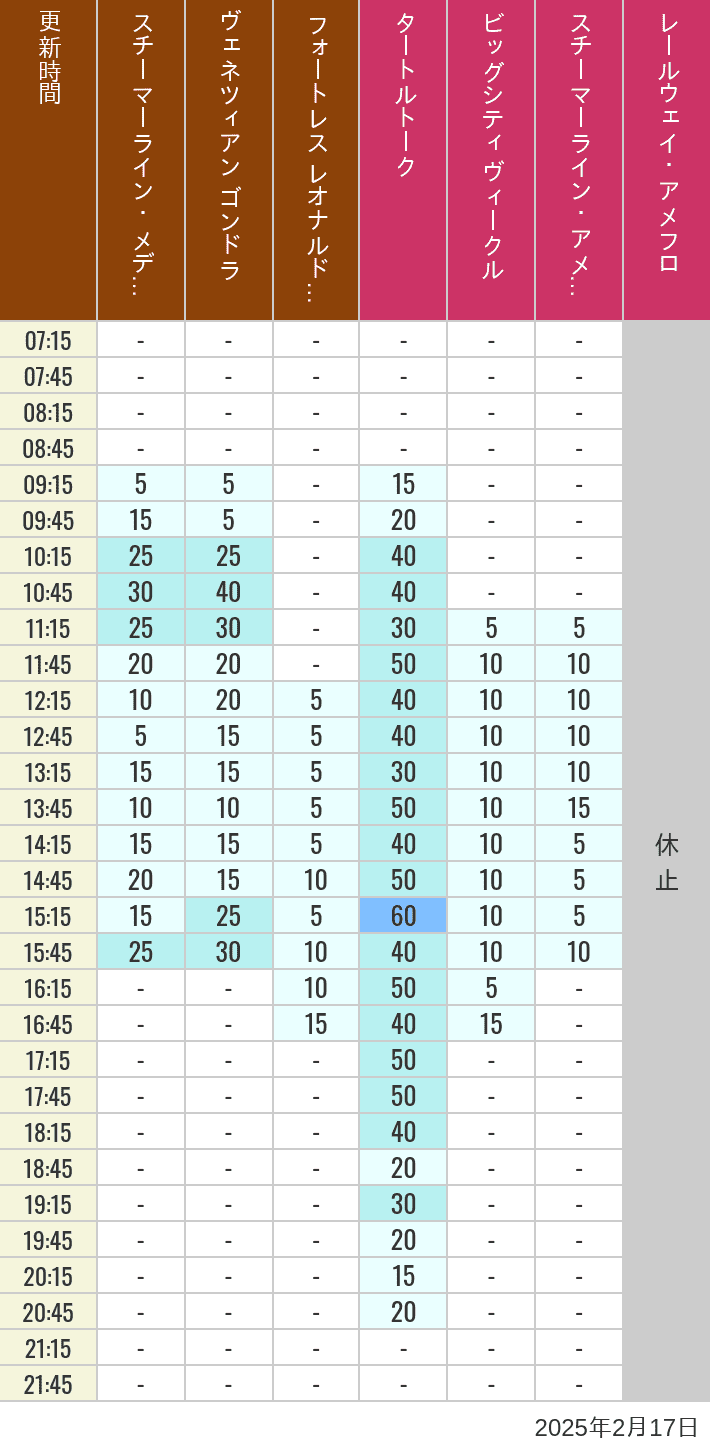 Table of wait times for Transit Steamer Line, Venetian Gondolas, Fortress Explorations, Big City Vehicles, Transit Steamer Line and Electric Railway on February 17, 2025, recorded by time from 7:00 am to 9:00 pm.