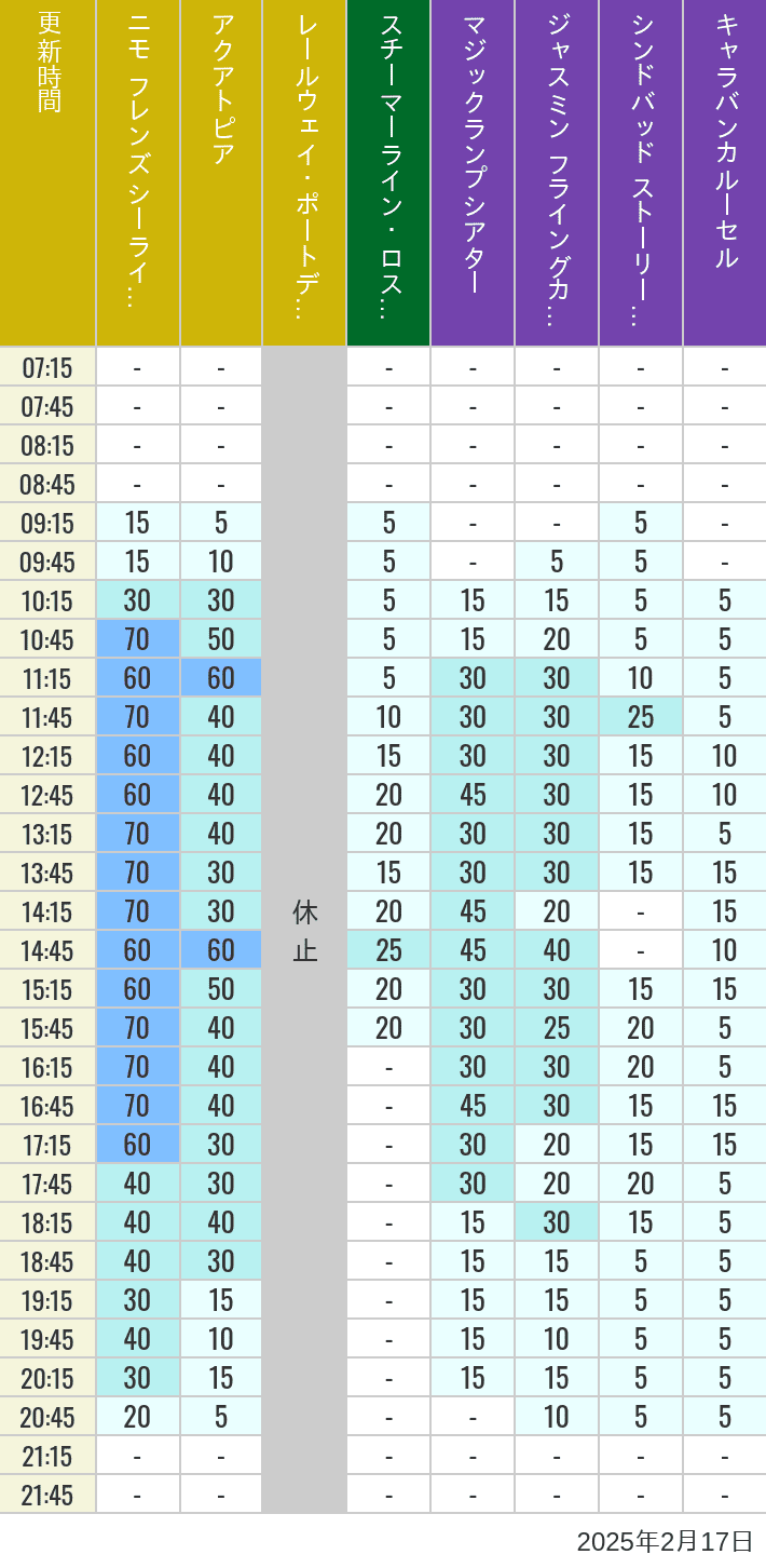 Table of wait times for Aquatopia, Electric Railway, Transit Steamer Line, Jasmine's Flying Carpets, Sindbad's Storybook Voyage and Caravan Carousel on February 17, 2025, recorded by time from 7:00 am to 9:00 pm.