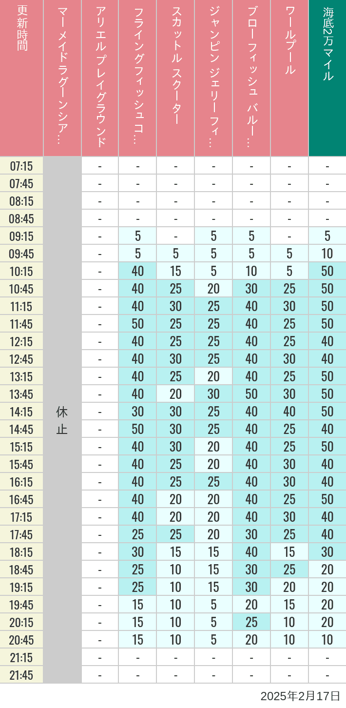 Table of wait times for Mermaid Lagoon ', Ariel's Playground, Flying Fish Coaster, Scuttle's Scooters, Jumpin' Jellyfish, Balloon Race and The Whirlpool on February 17, 2025, recorded by time from 7:00 am to 9:00 pm.