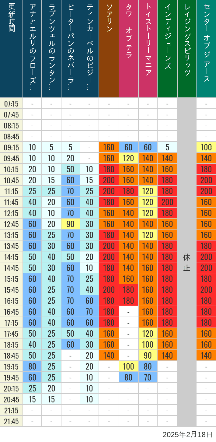 Table of wait times for Soaring, Tower of Terror, Toy Story Mania, Turtle Talk, Nemo & Friends SeaRider, Indiana Jones Adventure, Raging Spirits, The Magic Lamp, Center of the Earth and 20,000 Leagues Under the Sea on February 18, 2025, recorded by time from 7:00 am to 9:00 pm.