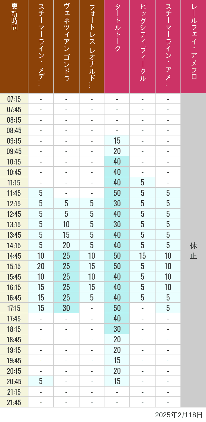 Table of wait times for Transit Steamer Line, Venetian Gondolas, Fortress Explorations, Big City Vehicles, Transit Steamer Line and Electric Railway on February 18, 2025, recorded by time from 7:00 am to 9:00 pm.