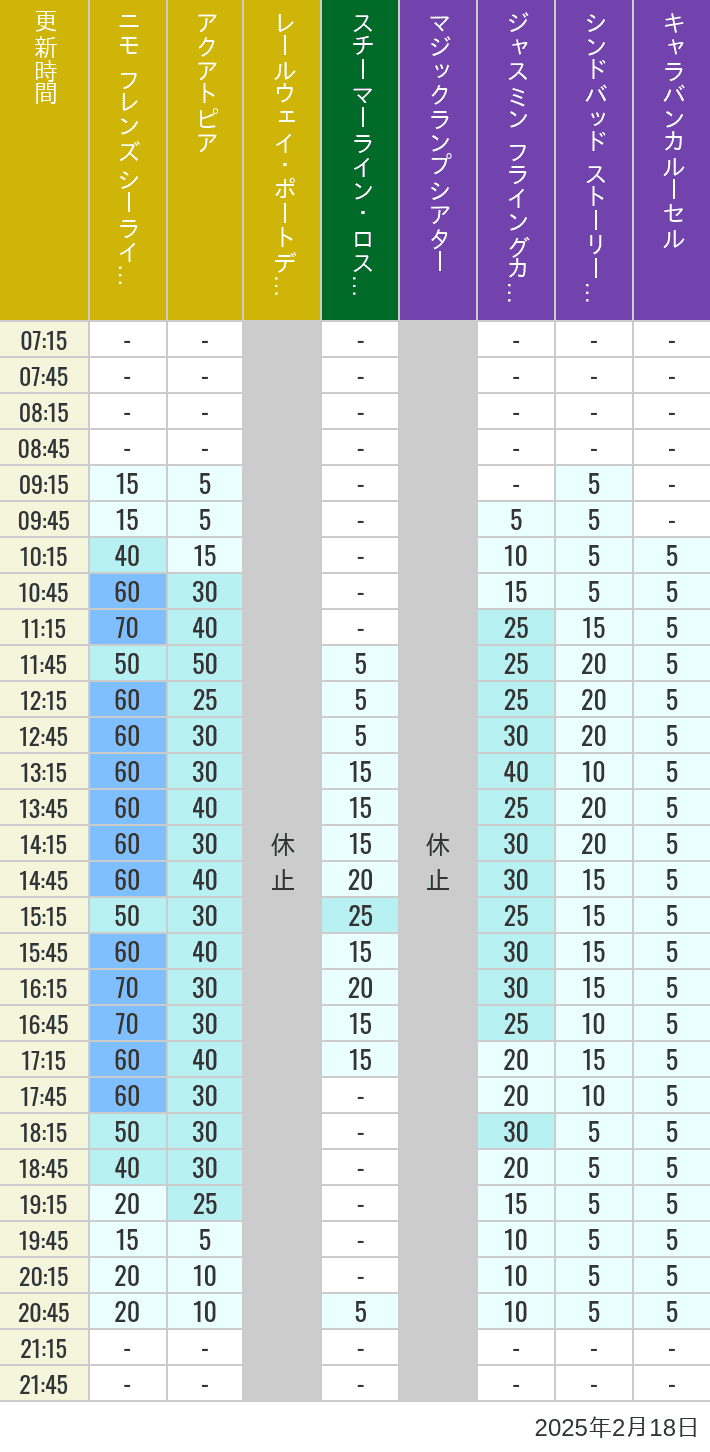 Table of wait times for Aquatopia, Electric Railway, Transit Steamer Line, Jasmine's Flying Carpets, Sindbad's Storybook Voyage and Caravan Carousel on February 18, 2025, recorded by time from 7:00 am to 9:00 pm.