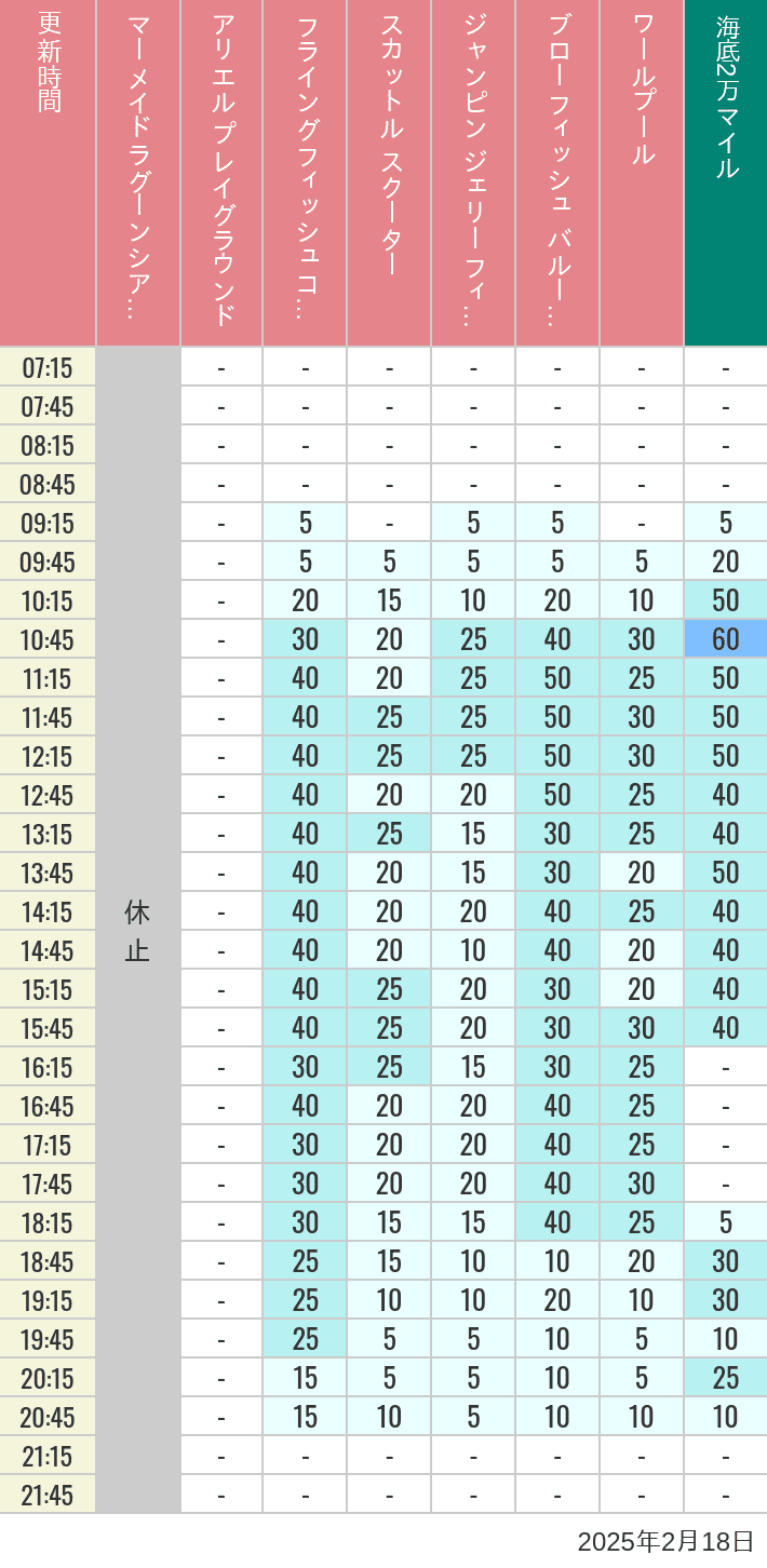 Table of wait times for Mermaid Lagoon ', Ariel's Playground, Flying Fish Coaster, Scuttle's Scooters, Jumpin' Jellyfish, Balloon Race and The Whirlpool on February 18, 2025, recorded by time from 7:00 am to 9:00 pm.