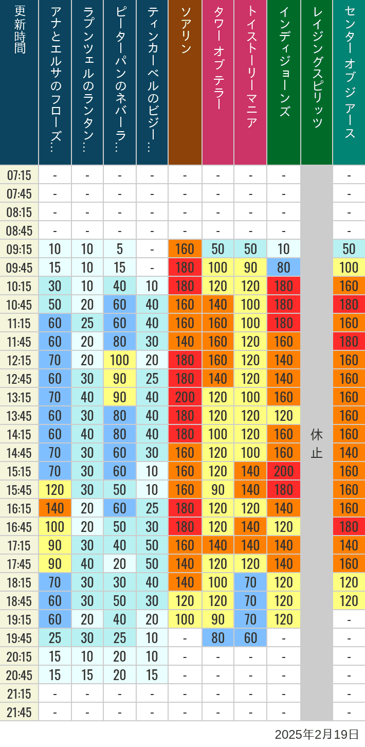 Table of wait times for Soaring, Tower of Terror, Toy Story Mania, Turtle Talk, Nemo & Friends SeaRider, Indiana Jones Adventure, Raging Spirits, The Magic Lamp, Center of the Earth and 20,000 Leagues Under the Sea on February 19, 2025, recorded by time from 7:00 am to 9:00 pm.