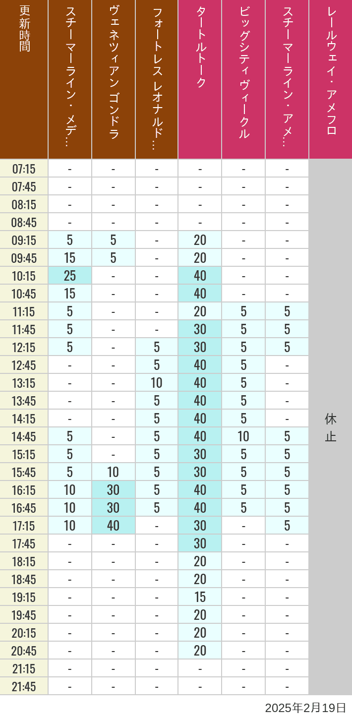 Table of wait times for Transit Steamer Line, Venetian Gondolas, Fortress Explorations, Big City Vehicles, Transit Steamer Line and Electric Railway on February 19, 2025, recorded by time from 7:00 am to 9:00 pm.