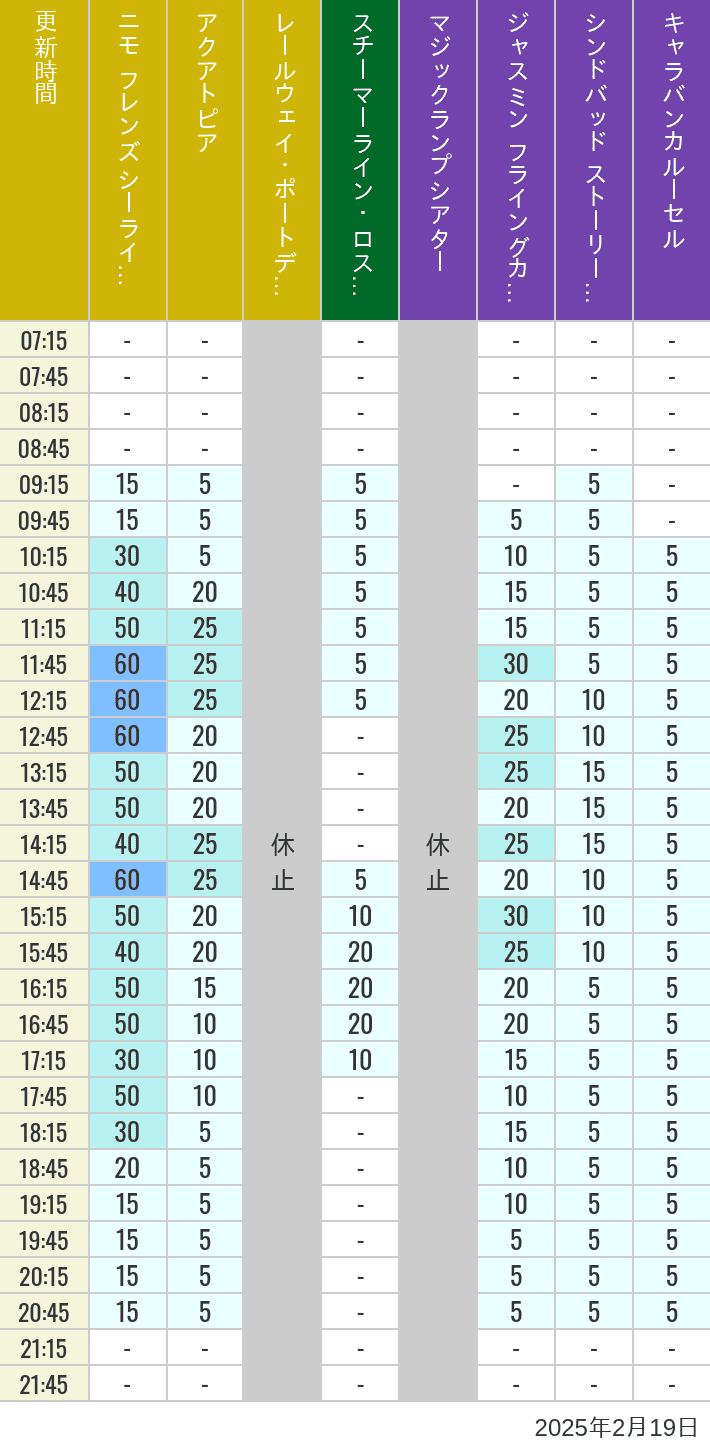 Table of wait times for Aquatopia, Electric Railway, Transit Steamer Line, Jasmine's Flying Carpets, Sindbad's Storybook Voyage and Caravan Carousel on February 19, 2025, recorded by time from 7:00 am to 9:00 pm.