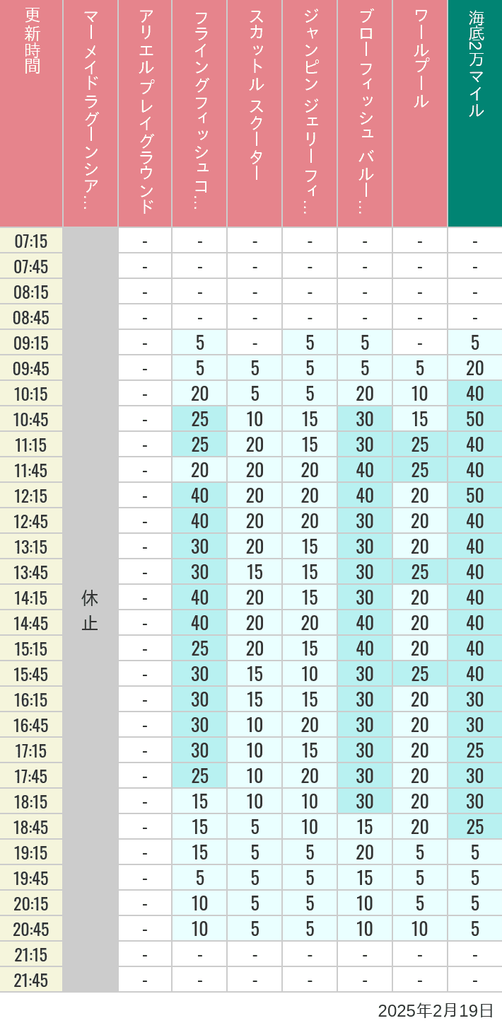 Table of wait times for Mermaid Lagoon ', Ariel's Playground, Flying Fish Coaster, Scuttle's Scooters, Jumpin' Jellyfish, Balloon Race and The Whirlpool on February 19, 2025, recorded by time from 7:00 am to 9:00 pm.