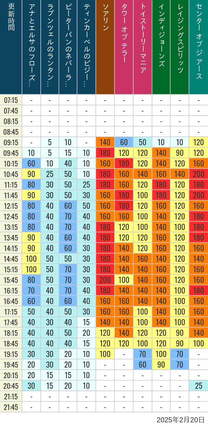 Table of wait times for Soaring, Tower of Terror, Toy Story Mania, Turtle Talk, Nemo & Friends SeaRider, Indiana Jones Adventure, Raging Spirits, The Magic Lamp, Center of the Earth and 20,000 Leagues Under the Sea on February 20, 2025, recorded by time from 7:00 am to 9:00 pm.