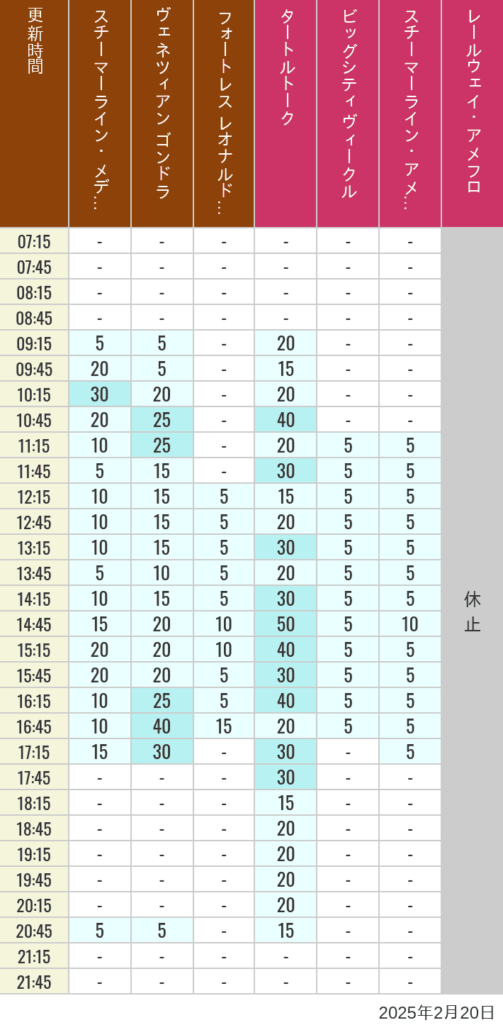 Table of wait times for Transit Steamer Line, Venetian Gondolas, Fortress Explorations, Big City Vehicles, Transit Steamer Line and Electric Railway on February 20, 2025, recorded by time from 7:00 am to 9:00 pm.