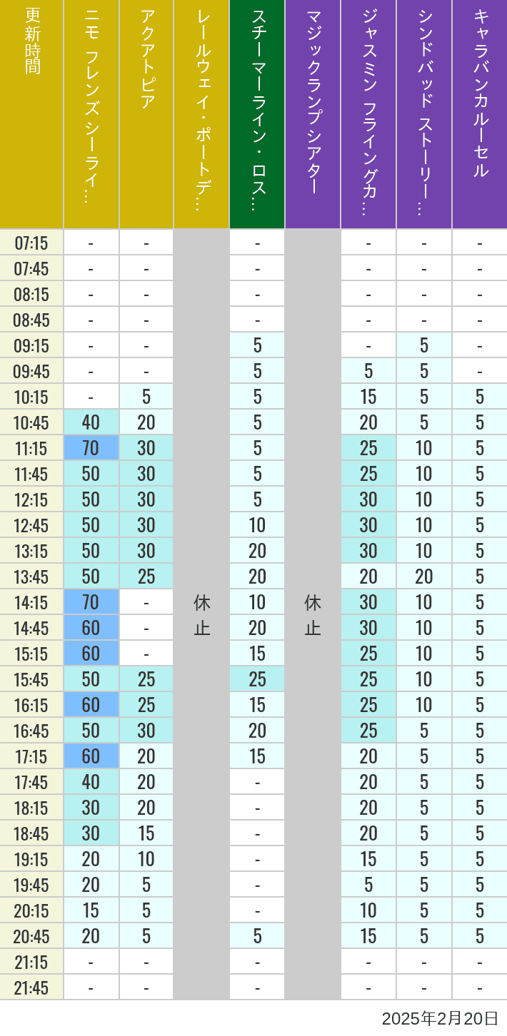 Table of wait times for Aquatopia, Electric Railway, Transit Steamer Line, Jasmine's Flying Carpets, Sindbad's Storybook Voyage and Caravan Carousel on February 20, 2025, recorded by time from 7:00 am to 9:00 pm.