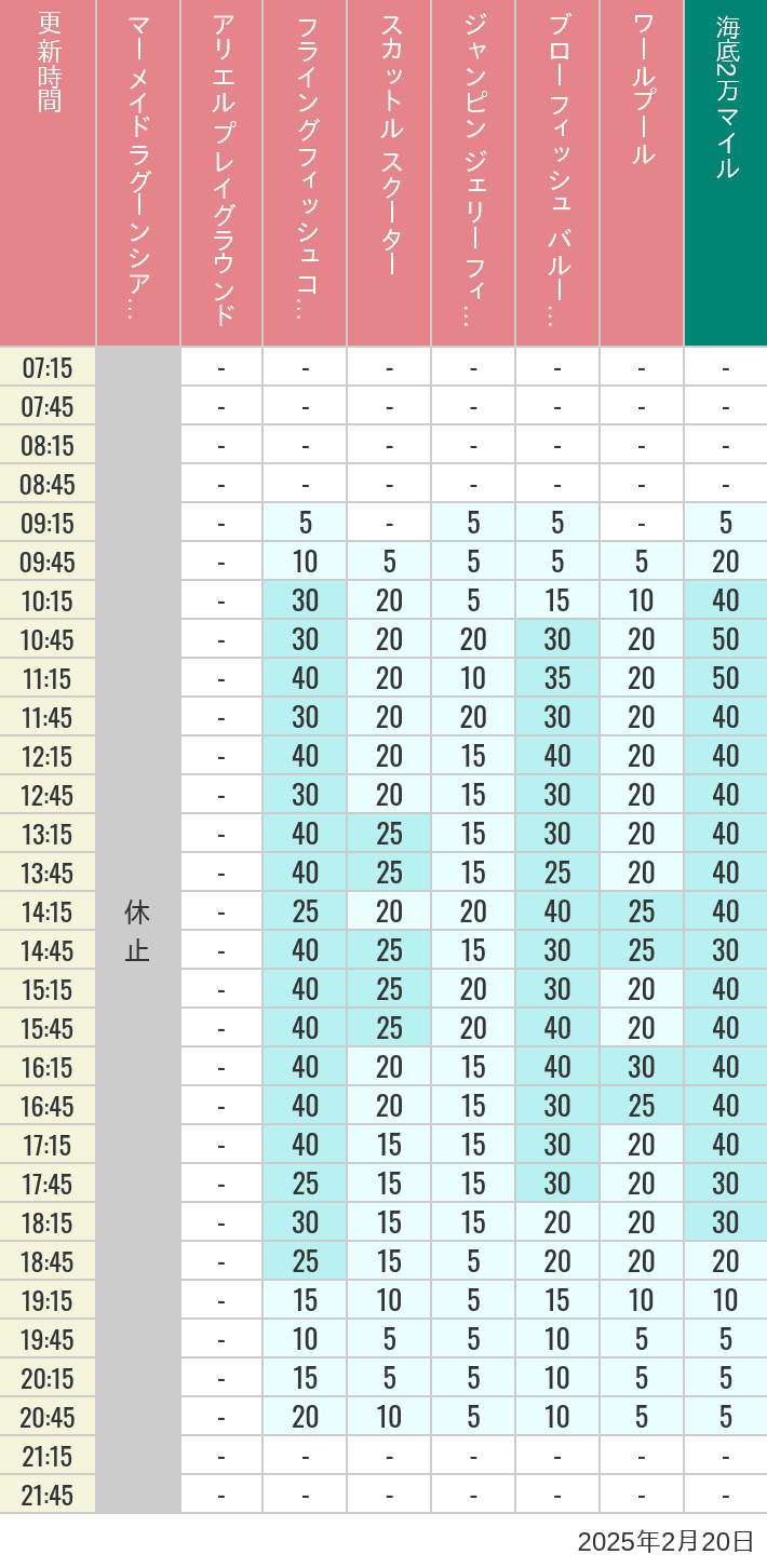 Table of wait times for Mermaid Lagoon ', Ariel's Playground, Flying Fish Coaster, Scuttle's Scooters, Jumpin' Jellyfish, Balloon Race and The Whirlpool on February 20, 2025, recorded by time from 7:00 am to 9:00 pm.