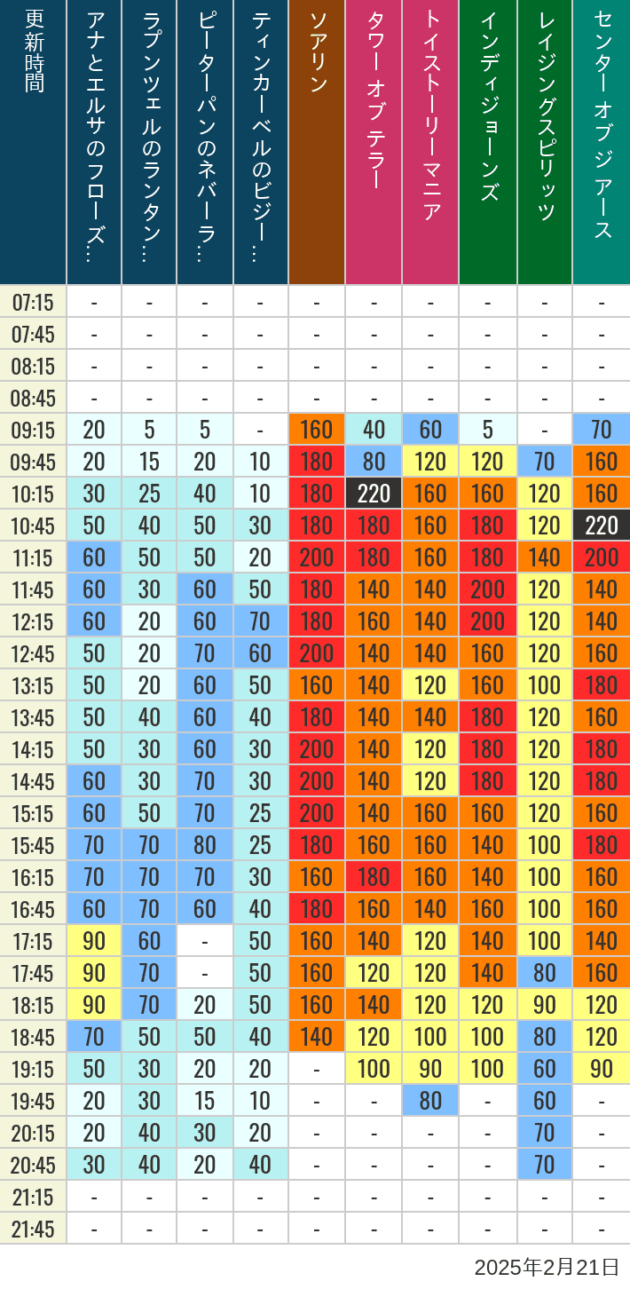 Table of wait times for Soaring, Tower of Terror, Toy Story Mania, Turtle Talk, Nemo & Friends SeaRider, Indiana Jones Adventure, Raging Spirits, The Magic Lamp, Center of the Earth and 20,000 Leagues Under the Sea on February 21, 2025, recorded by time from 7:00 am to 9:00 pm.