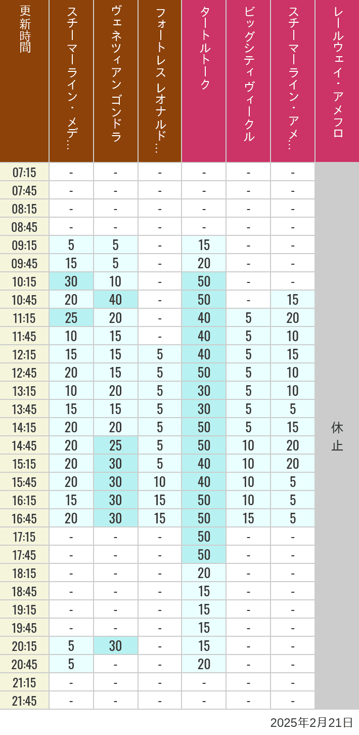 Table of wait times for Transit Steamer Line, Venetian Gondolas, Fortress Explorations, Big City Vehicles, Transit Steamer Line and Electric Railway on February 21, 2025, recorded by time from 7:00 am to 9:00 pm.