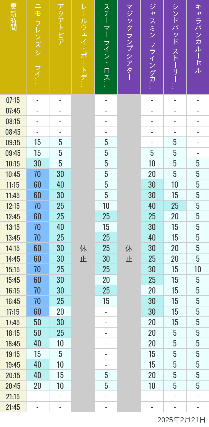 Table of wait times for Aquatopia, Electric Railway, Transit Steamer Line, Jasmine's Flying Carpets, Sindbad's Storybook Voyage and Caravan Carousel on February 21, 2025, recorded by time from 7:00 am to 9:00 pm.