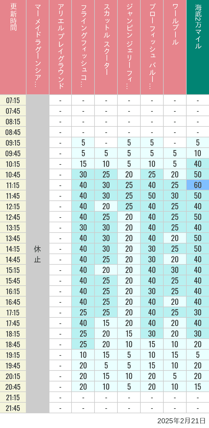 Table of wait times for Mermaid Lagoon ', Ariel's Playground, Flying Fish Coaster, Scuttle's Scooters, Jumpin' Jellyfish, Balloon Race and The Whirlpool on February 21, 2025, recorded by time from 7:00 am to 9:00 pm.