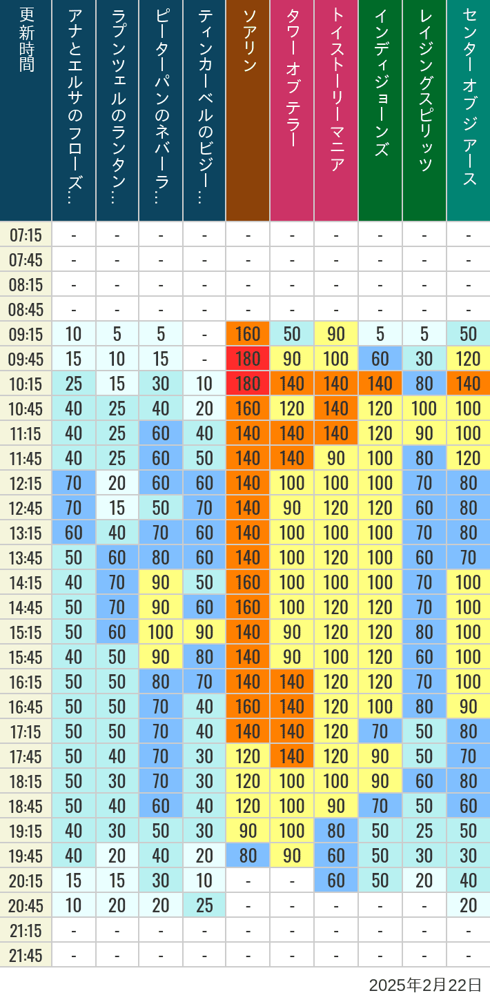 Table of wait times for Soaring, Tower of Terror, Toy Story Mania, Turtle Talk, Nemo & Friends SeaRider, Indiana Jones Adventure, Raging Spirits, The Magic Lamp, Center of the Earth and 20,000 Leagues Under the Sea on February 22, 2025, recorded by time from 7:00 am to 9:00 pm.