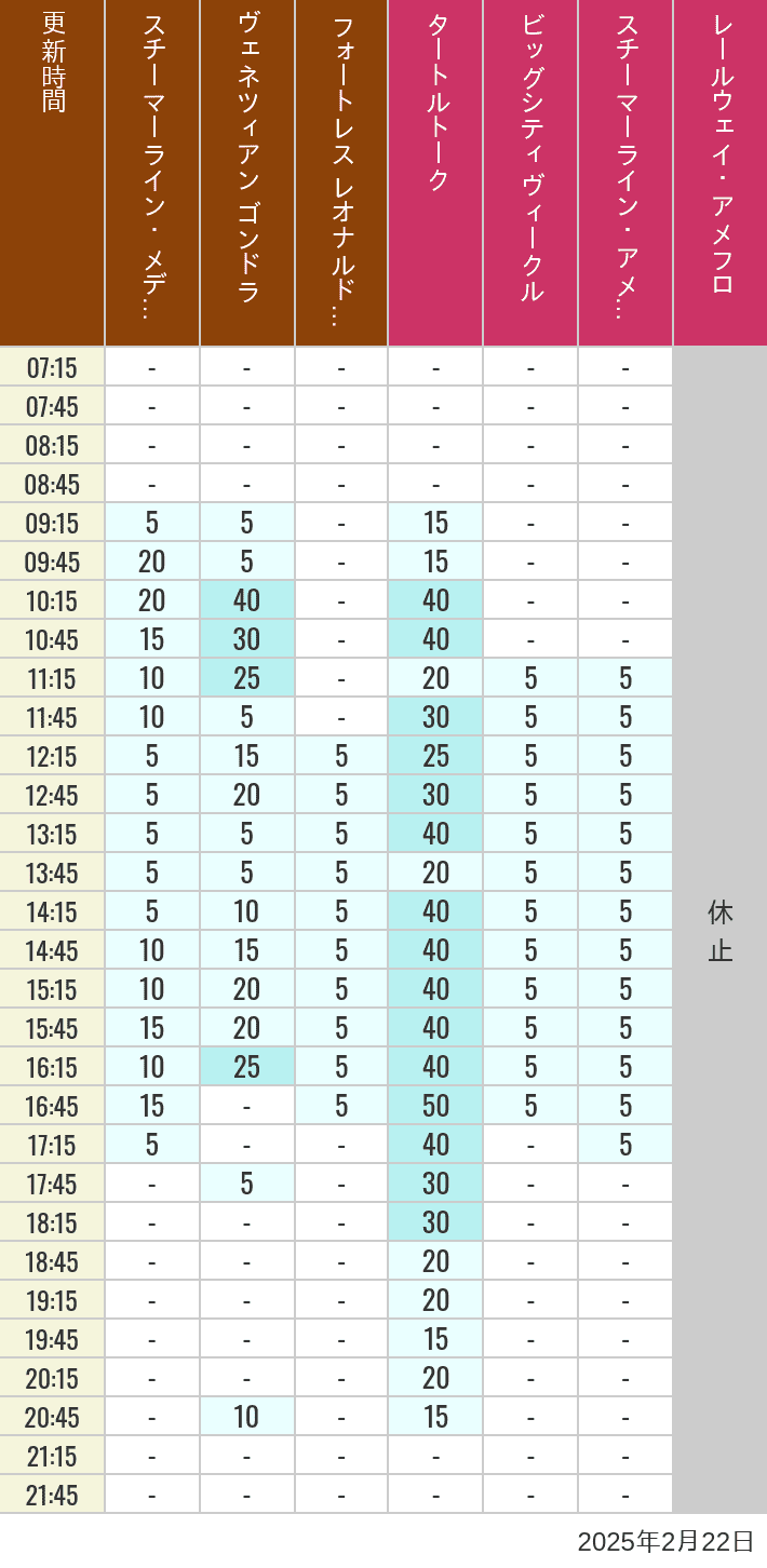 Table of wait times for Transit Steamer Line, Venetian Gondolas, Fortress Explorations, Big City Vehicles, Transit Steamer Line and Electric Railway on February 22, 2025, recorded by time from 7:00 am to 9:00 pm.