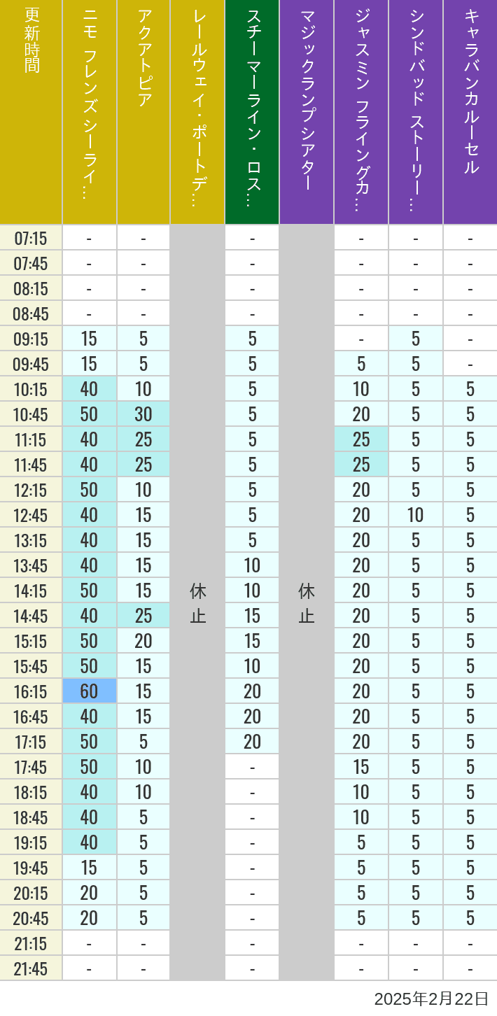 Table of wait times for Aquatopia, Electric Railway, Transit Steamer Line, Jasmine's Flying Carpets, Sindbad's Storybook Voyage and Caravan Carousel on February 22, 2025, recorded by time from 7:00 am to 9:00 pm.