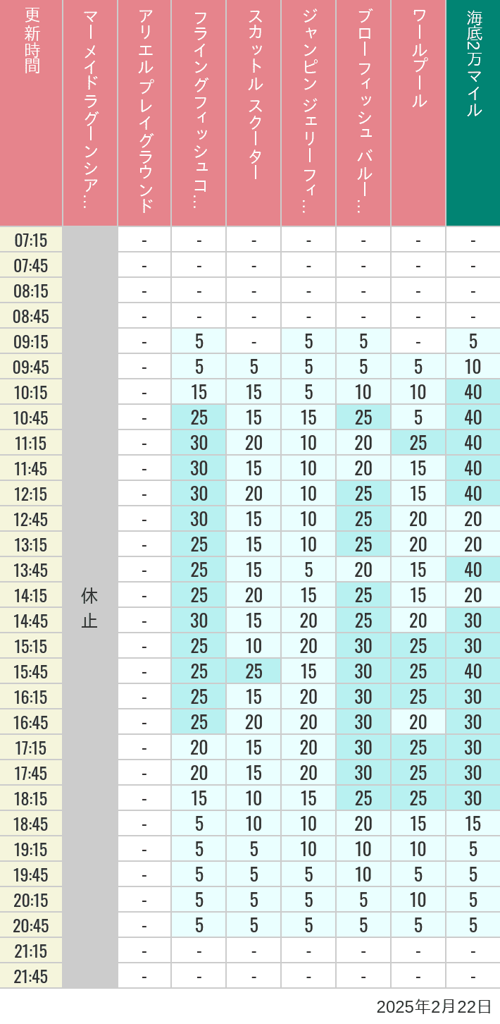 Table of wait times for Mermaid Lagoon ', Ariel's Playground, Flying Fish Coaster, Scuttle's Scooters, Jumpin' Jellyfish, Balloon Race and The Whirlpool on February 22, 2025, recorded by time from 7:00 am to 9:00 pm.