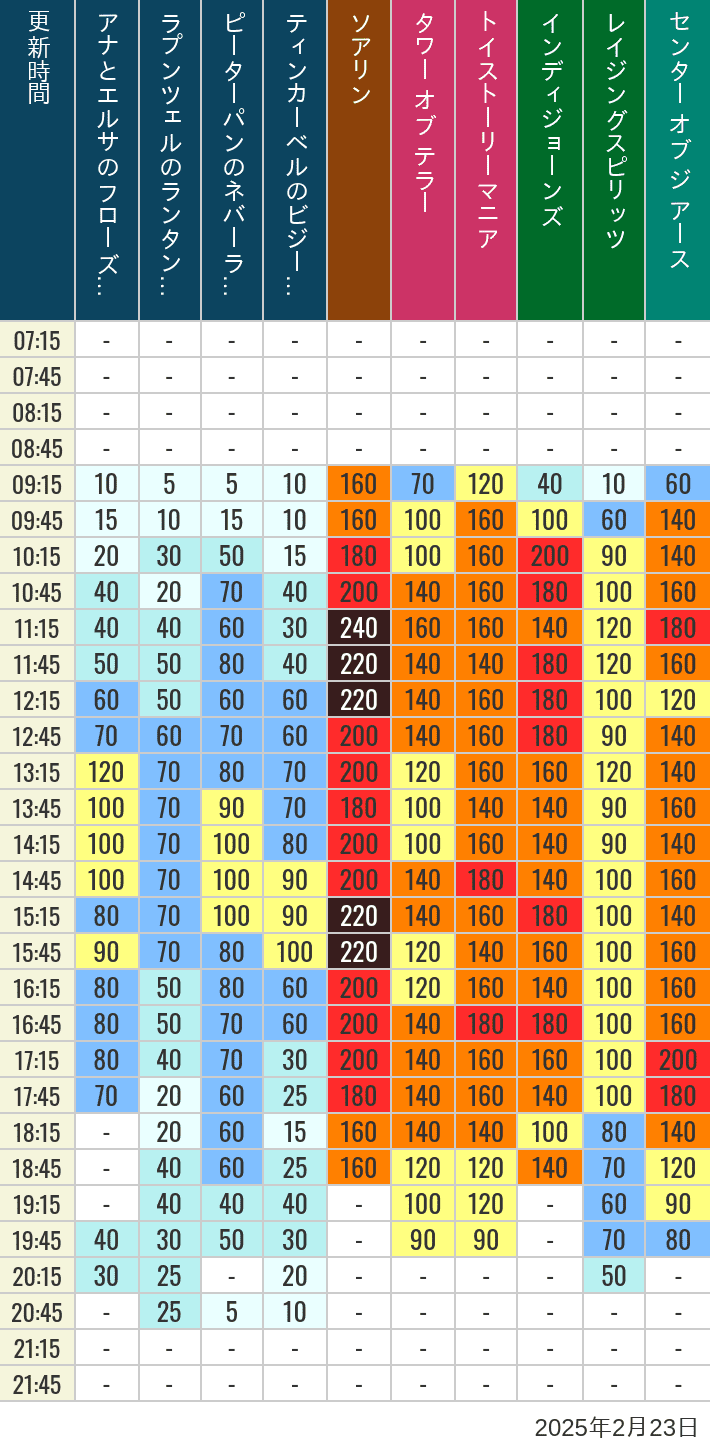 Table of wait times for Soaring, Tower of Terror, Toy Story Mania, Turtle Talk, Nemo & Friends SeaRider, Indiana Jones Adventure, Raging Spirits, The Magic Lamp, Center of the Earth and 20,000 Leagues Under the Sea on February 23, 2025, recorded by time from 7:00 am to 9:00 pm.