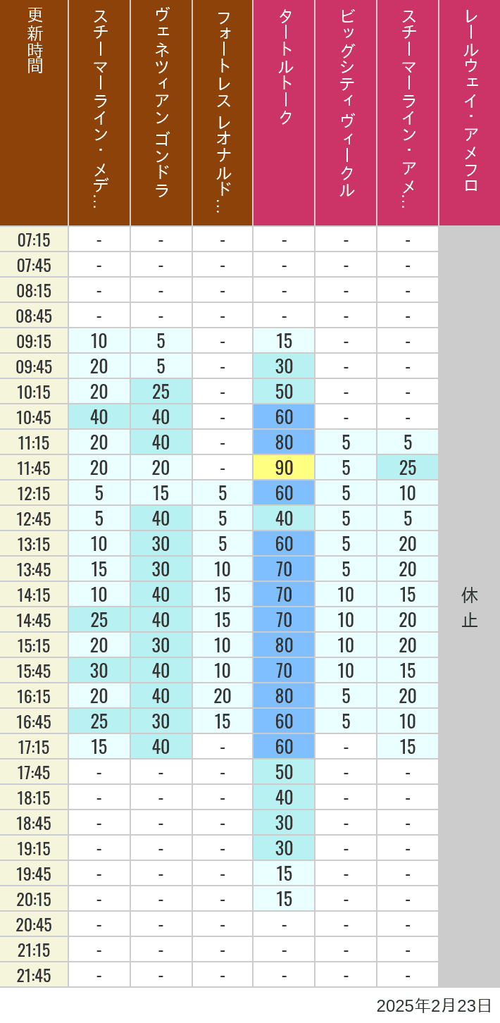 Table of wait times for Transit Steamer Line, Venetian Gondolas, Fortress Explorations, Big City Vehicles, Transit Steamer Line and Electric Railway on February 23, 2025, recorded by time from 7:00 am to 9:00 pm.