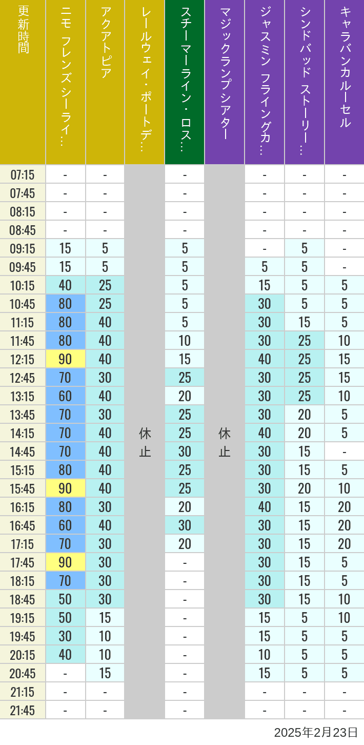 Table of wait times for Aquatopia, Electric Railway, Transit Steamer Line, Jasmine's Flying Carpets, Sindbad's Storybook Voyage and Caravan Carousel on February 23, 2025, recorded by time from 7:00 am to 9:00 pm.