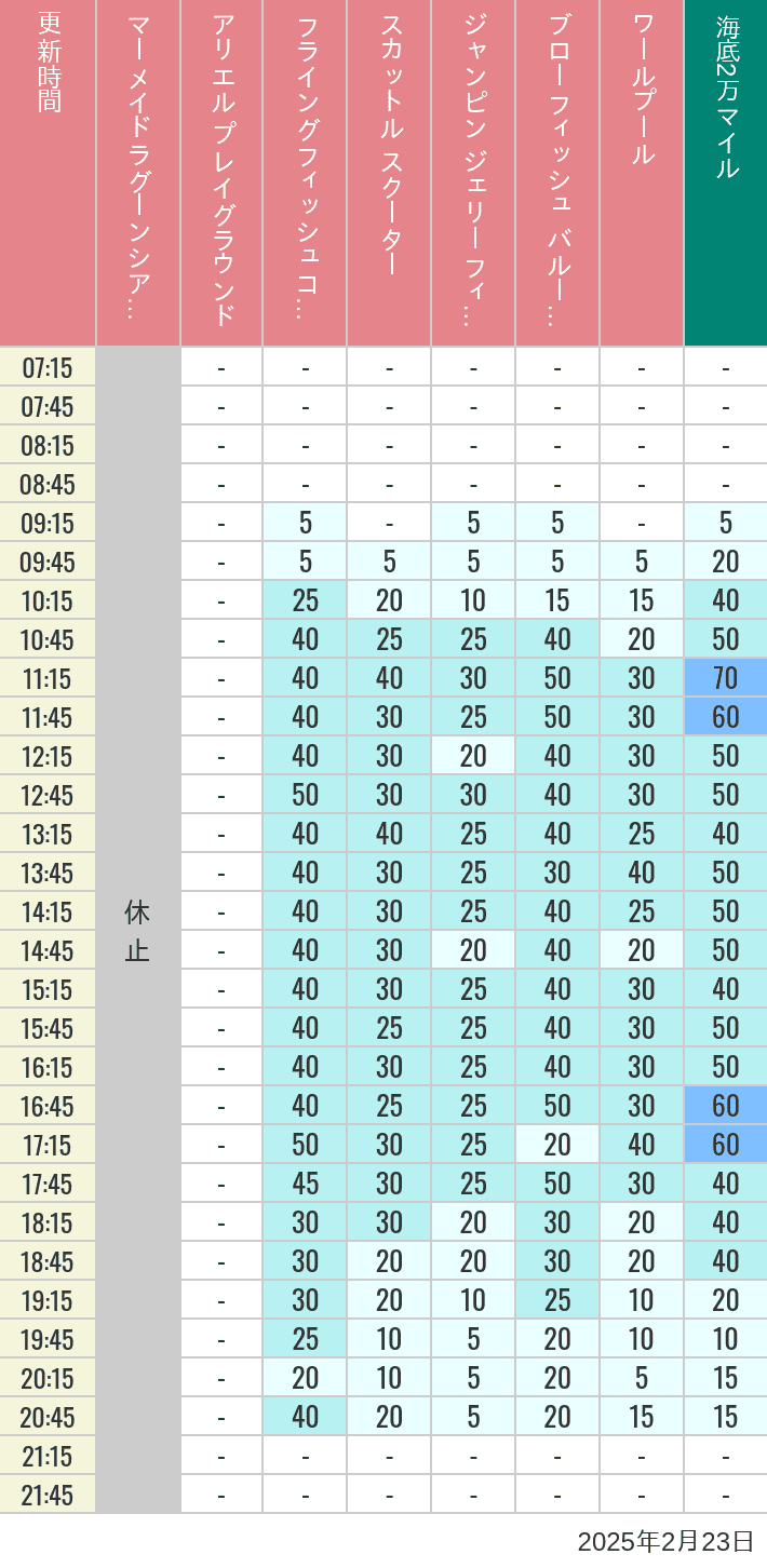 Table of wait times for Mermaid Lagoon ', Ariel's Playground, Flying Fish Coaster, Scuttle's Scooters, Jumpin' Jellyfish, Balloon Race and The Whirlpool on February 23, 2025, recorded by time from 7:00 am to 9:00 pm.