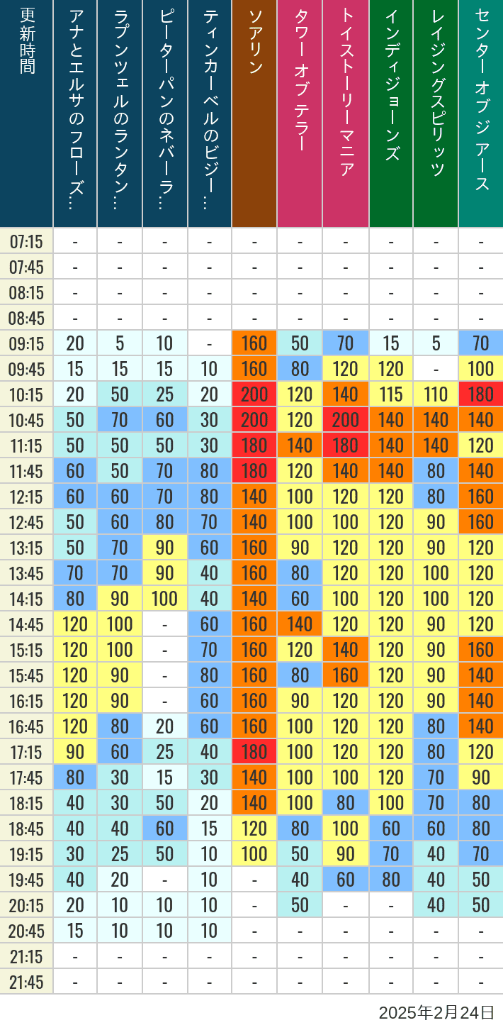 Table of wait times for Soaring, Tower of Terror, Toy Story Mania, Turtle Talk, Nemo & Friends SeaRider, Indiana Jones Adventure, Raging Spirits, The Magic Lamp, Center of the Earth and 20,000 Leagues Under the Sea on February 24, 2025, recorded by time from 7:00 am to 9:00 pm.