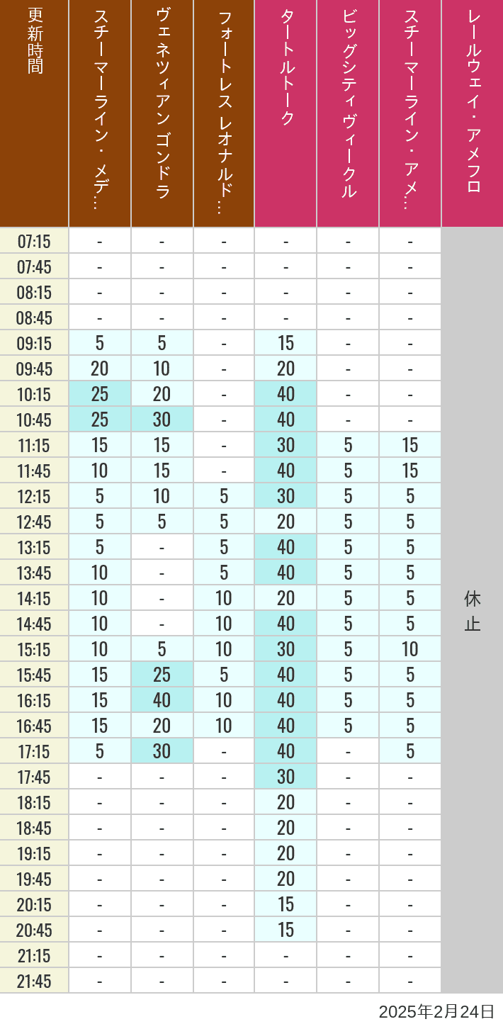 Table of wait times for Transit Steamer Line, Venetian Gondolas, Fortress Explorations, Big City Vehicles, Transit Steamer Line and Electric Railway on February 24, 2025, recorded by time from 7:00 am to 9:00 pm.