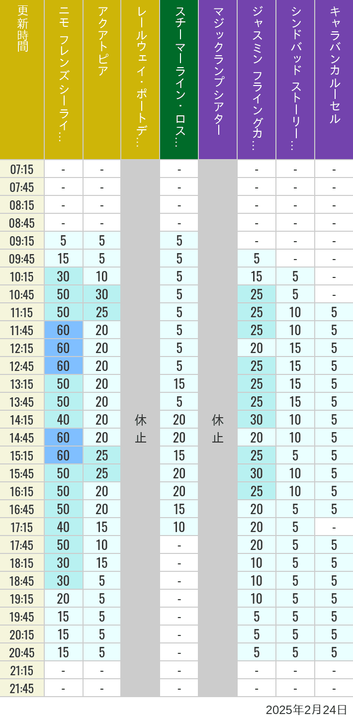 Table of wait times for Aquatopia, Electric Railway, Transit Steamer Line, Jasmine's Flying Carpets, Sindbad's Storybook Voyage and Caravan Carousel on February 24, 2025, recorded by time from 7:00 am to 9:00 pm.