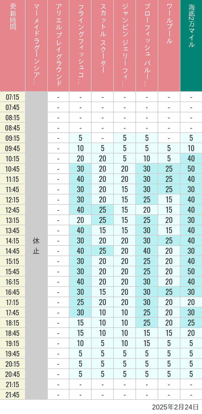 Table of wait times for Mermaid Lagoon ', Ariel's Playground, Flying Fish Coaster, Scuttle's Scooters, Jumpin' Jellyfish, Balloon Race and The Whirlpool on February 24, 2025, recorded by time from 7:00 am to 9:00 pm.