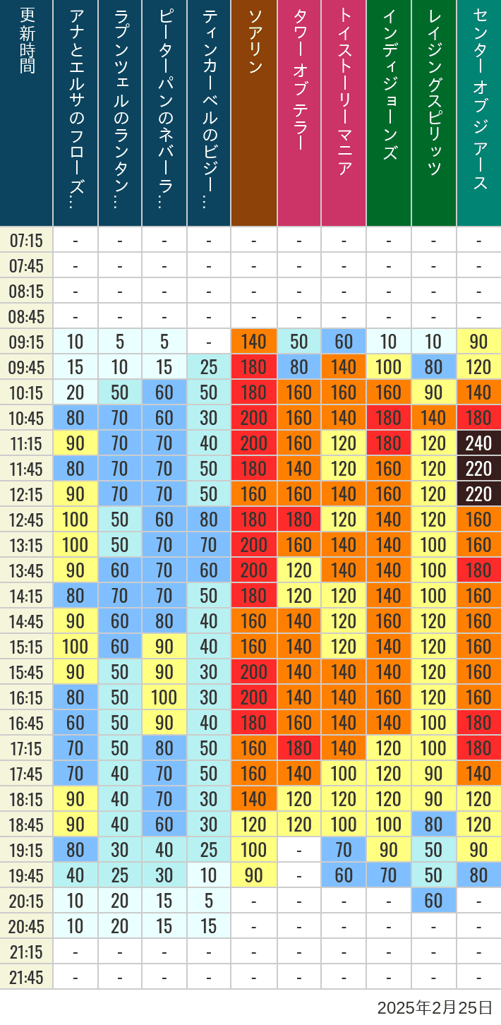 Table of wait times for Soaring, Tower of Terror, Toy Story Mania, Turtle Talk, Nemo & Friends SeaRider, Indiana Jones Adventure, Raging Spirits, The Magic Lamp, Center of the Earth and 20,000 Leagues Under the Sea on February 25, 2025, recorded by time from 7:00 am to 9:00 pm.