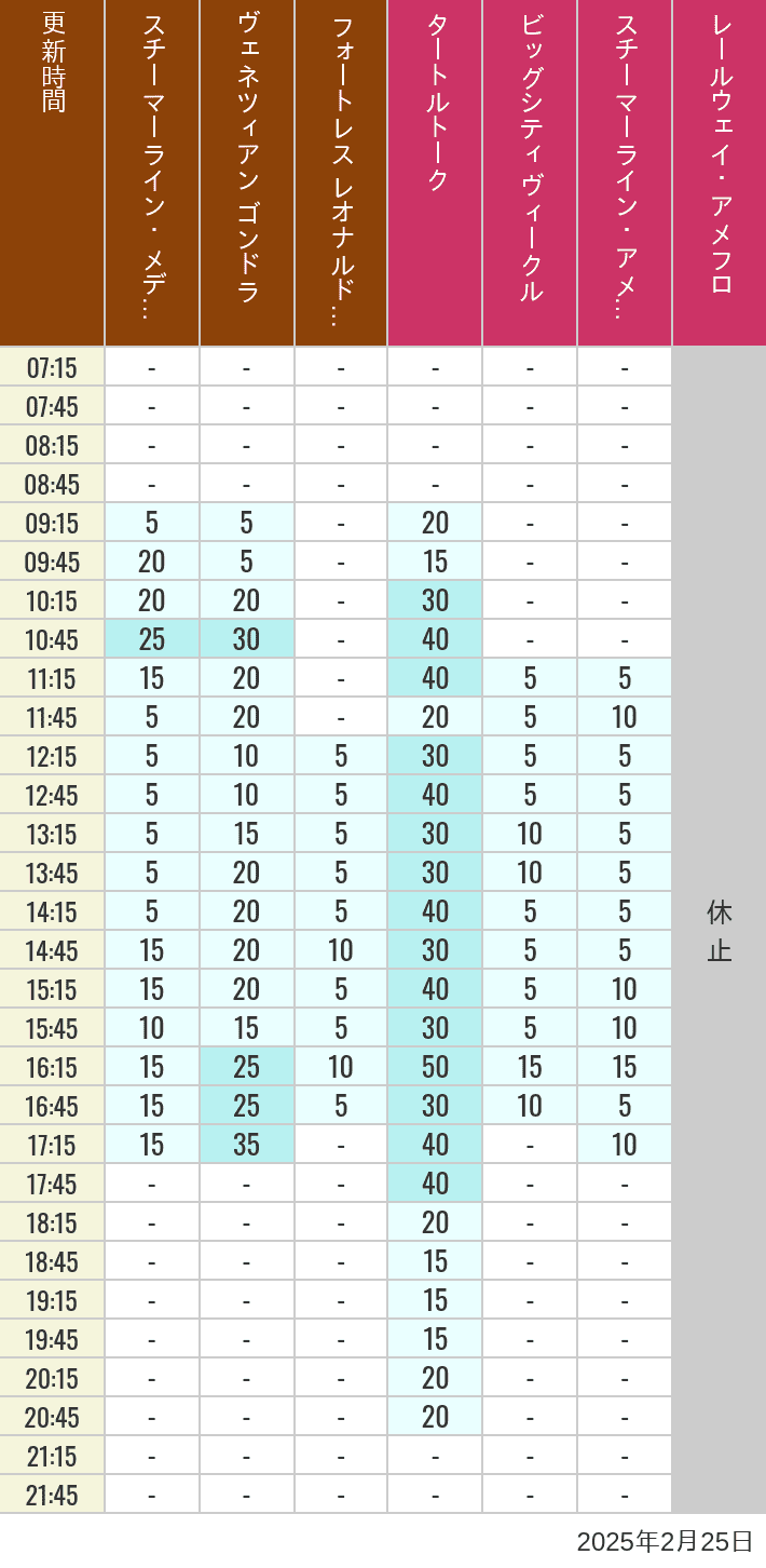 Table of wait times for Transit Steamer Line, Venetian Gondolas, Fortress Explorations, Big City Vehicles, Transit Steamer Line and Electric Railway on February 25, 2025, recorded by time from 7:00 am to 9:00 pm.